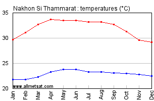 Nakhon Si Thammarat Thailand Annual, Yearly, Monthly Temperature Graph